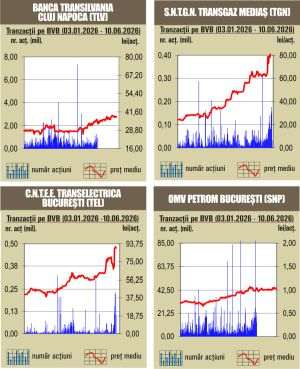 Scăderi pe linie pentru indici